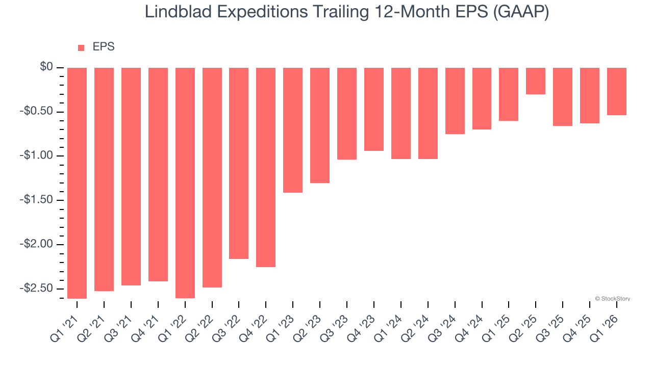 Lindblad Expeditions Trailing 12-Month EPS (GAAP)