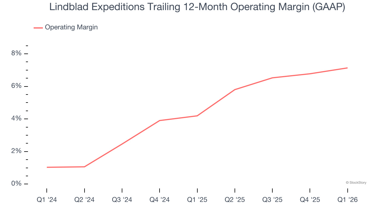 Lindblad Expeditions Trailing 12-Month Operating Margin (GAAP)