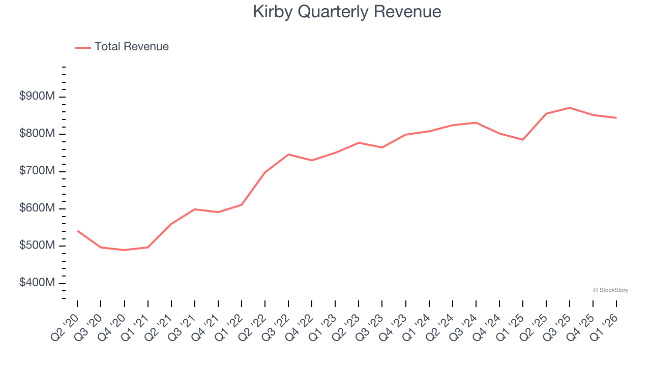 Kirby Quarterly Revenue