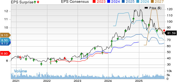 Allison Transmission Holdings, Inc. Price, Consensus and EPS Surprise