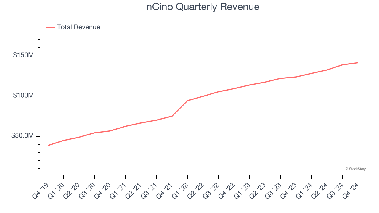 nCino Quarterly Revenue