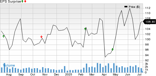 Euronet Worldwide, Inc. Price and EPS Surprise