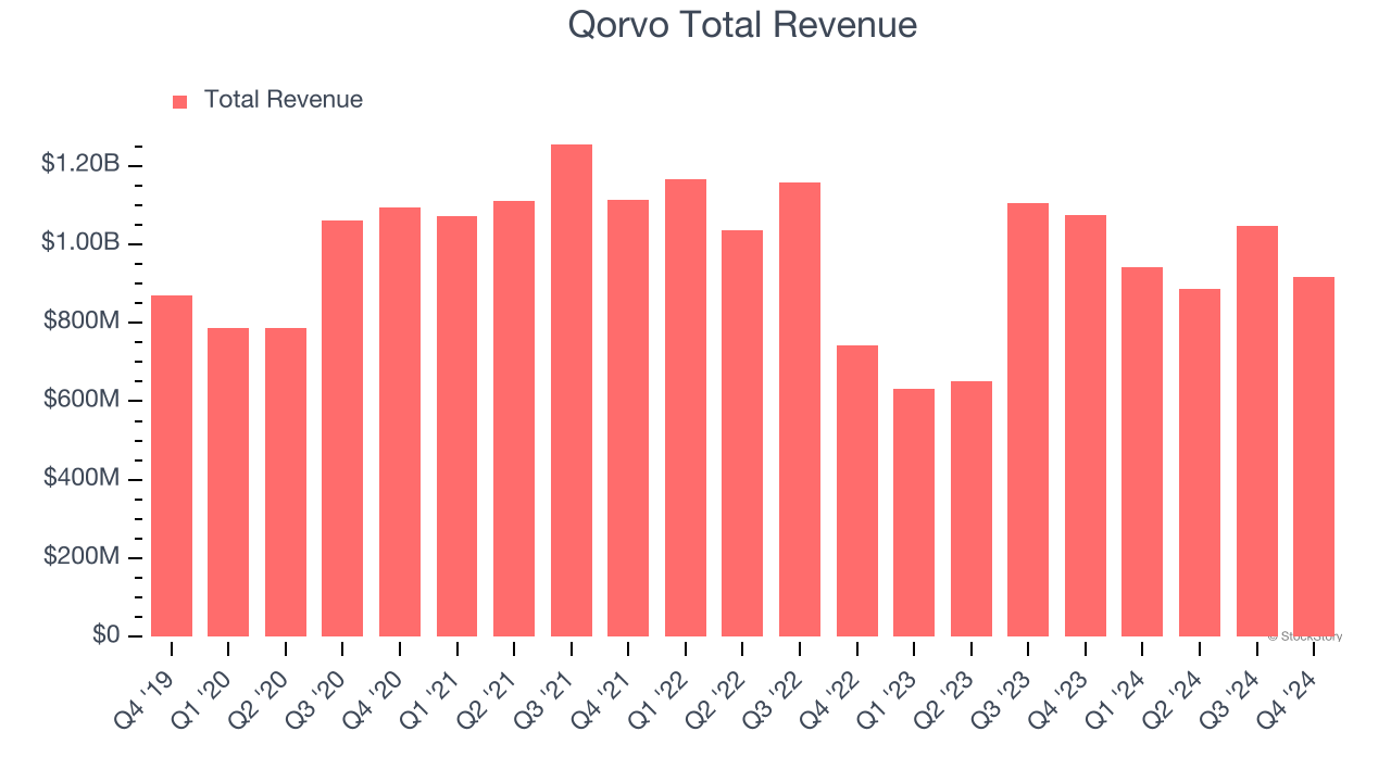 Qorvo Total Revenue