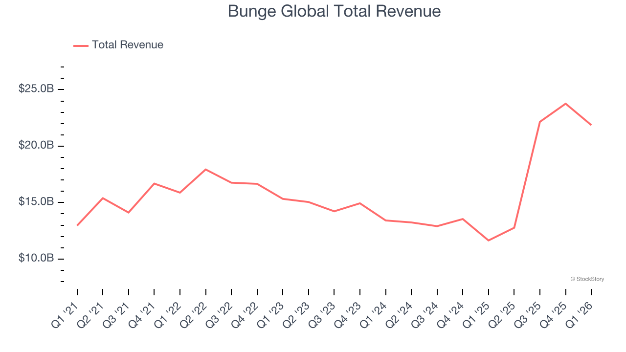 Bunge Global Total Revenue