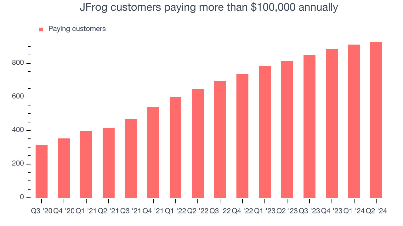 JFrog (NASDAQ:FROG) Misses Q2 Sales Targets, Stock Drops 23.6%