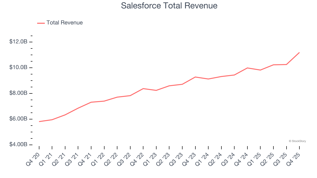 Salesforce Total Revenue