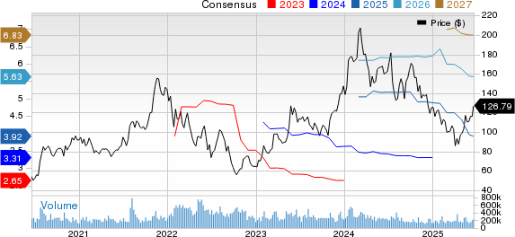 Advanced Micro Devices, Inc. Price and Consensus