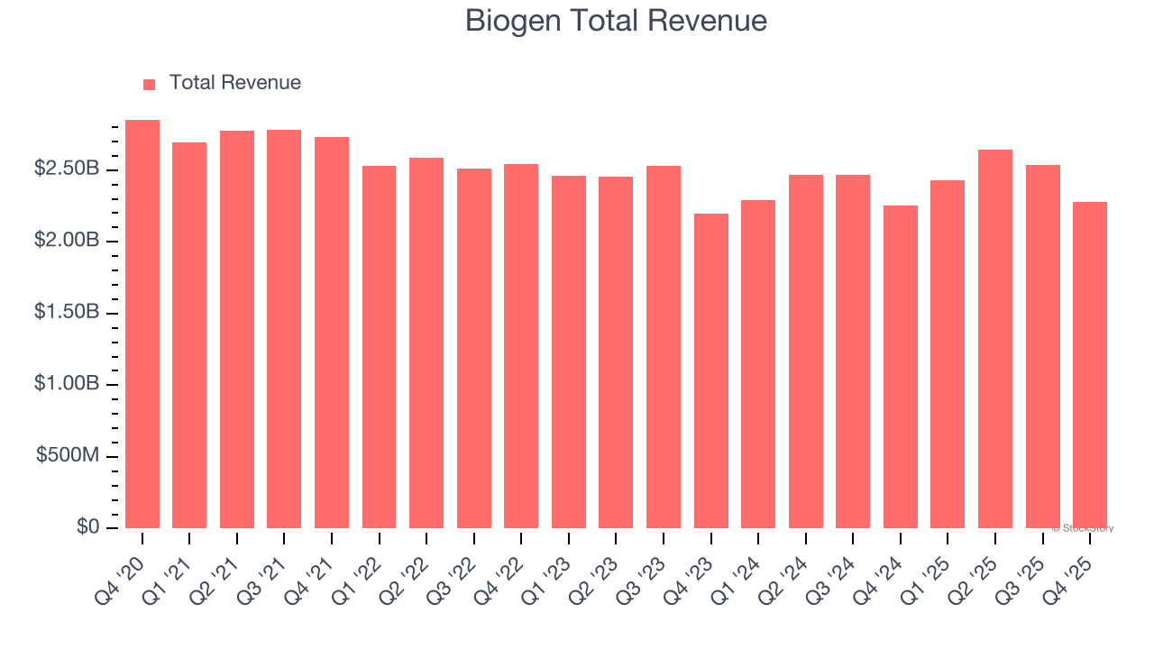 Biogen Total Revenue