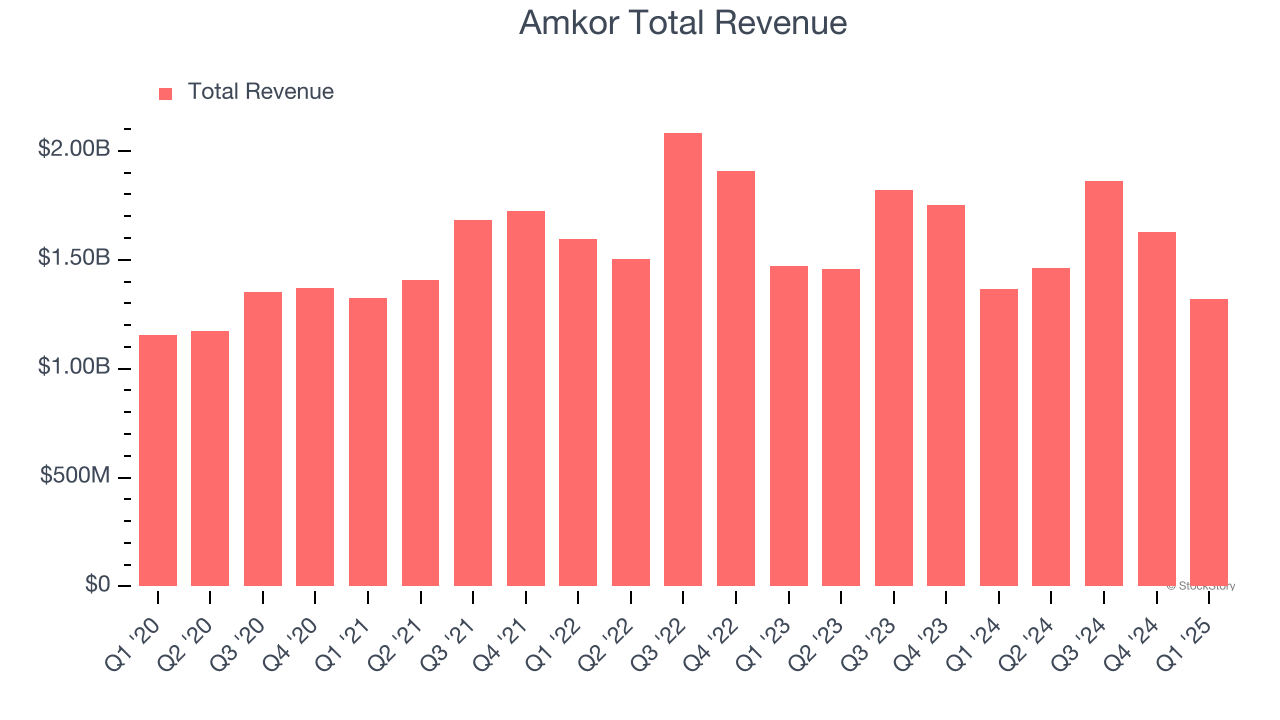 Amkor Total Revenue