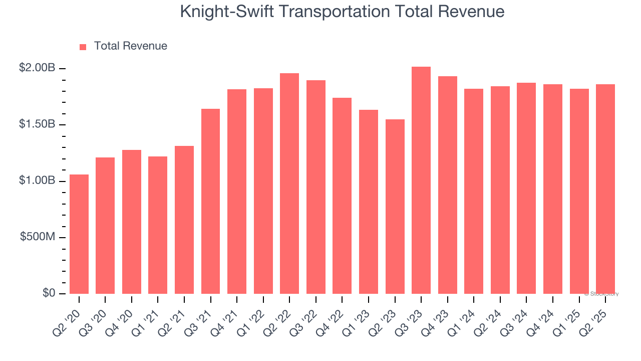 Knight-Swift Transportation Total Revenue