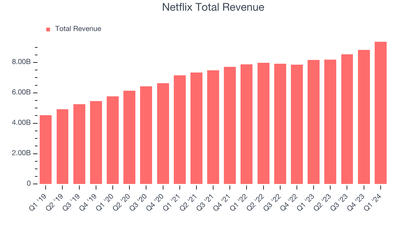 Netflix Total Revenue