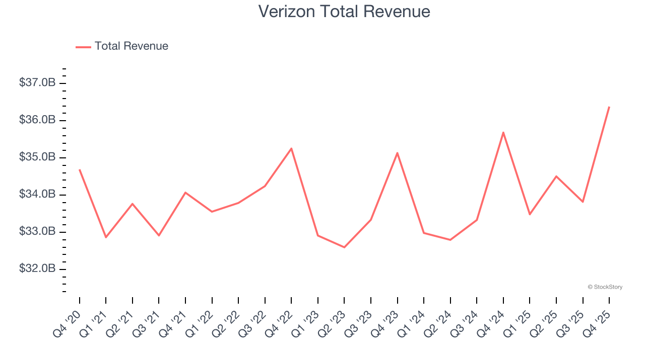Verizon Total Revenue