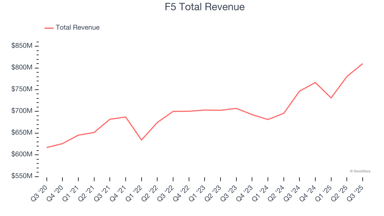 F5 Total Revenue