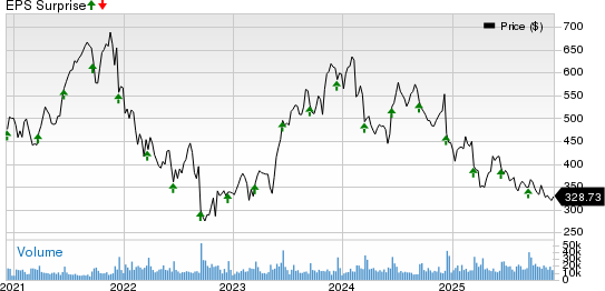Adobe Inc. Price and EPS Surprise