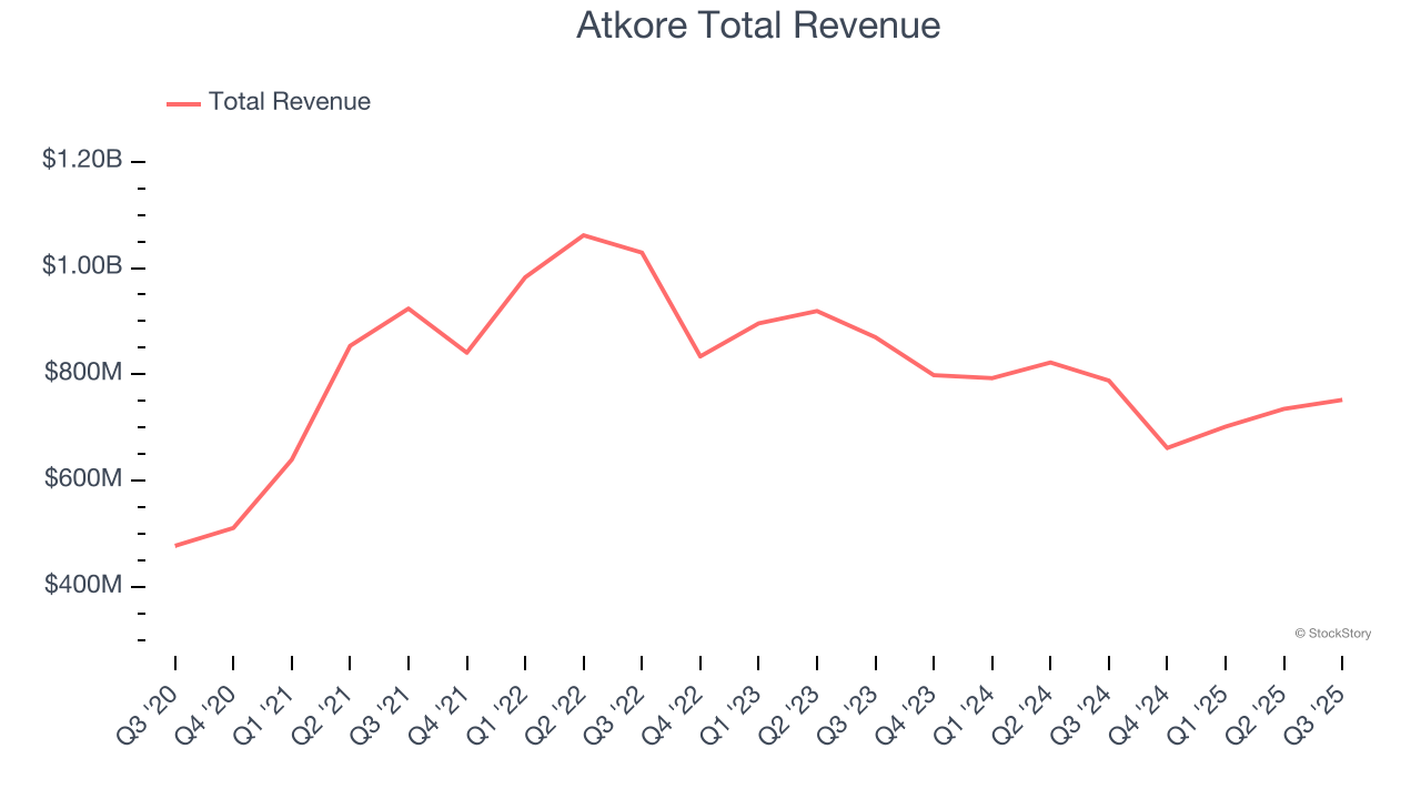 Atkore Total Revenue