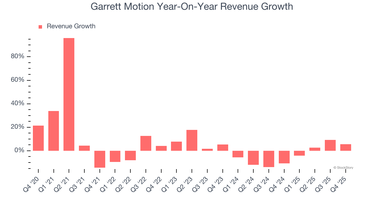 Garrett Motion Year-On-Year Revenue Growth