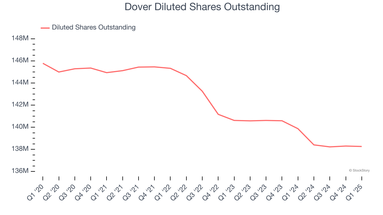 Dover Diluted Shares Outstanding