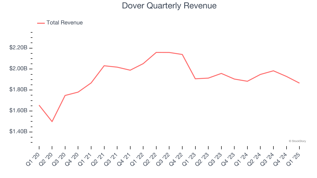 Dover Quarterly Revenue