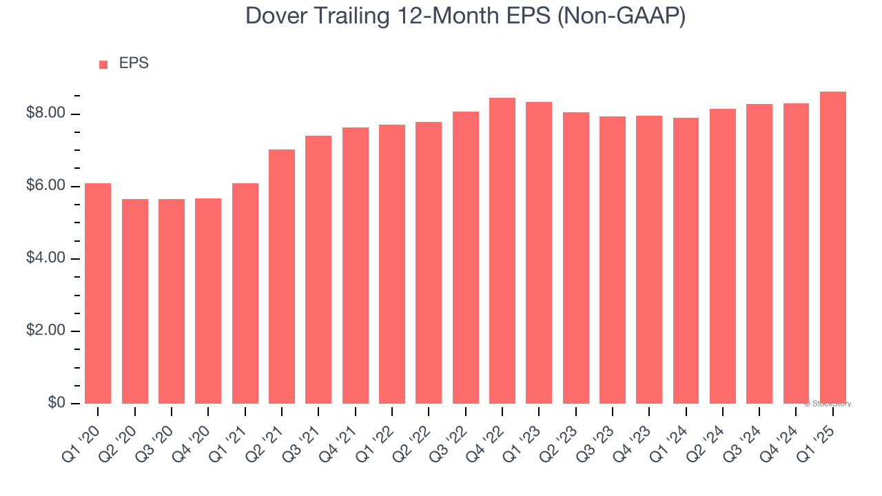 Dover Trailing 12-Month EPS (Non-GAAP)
