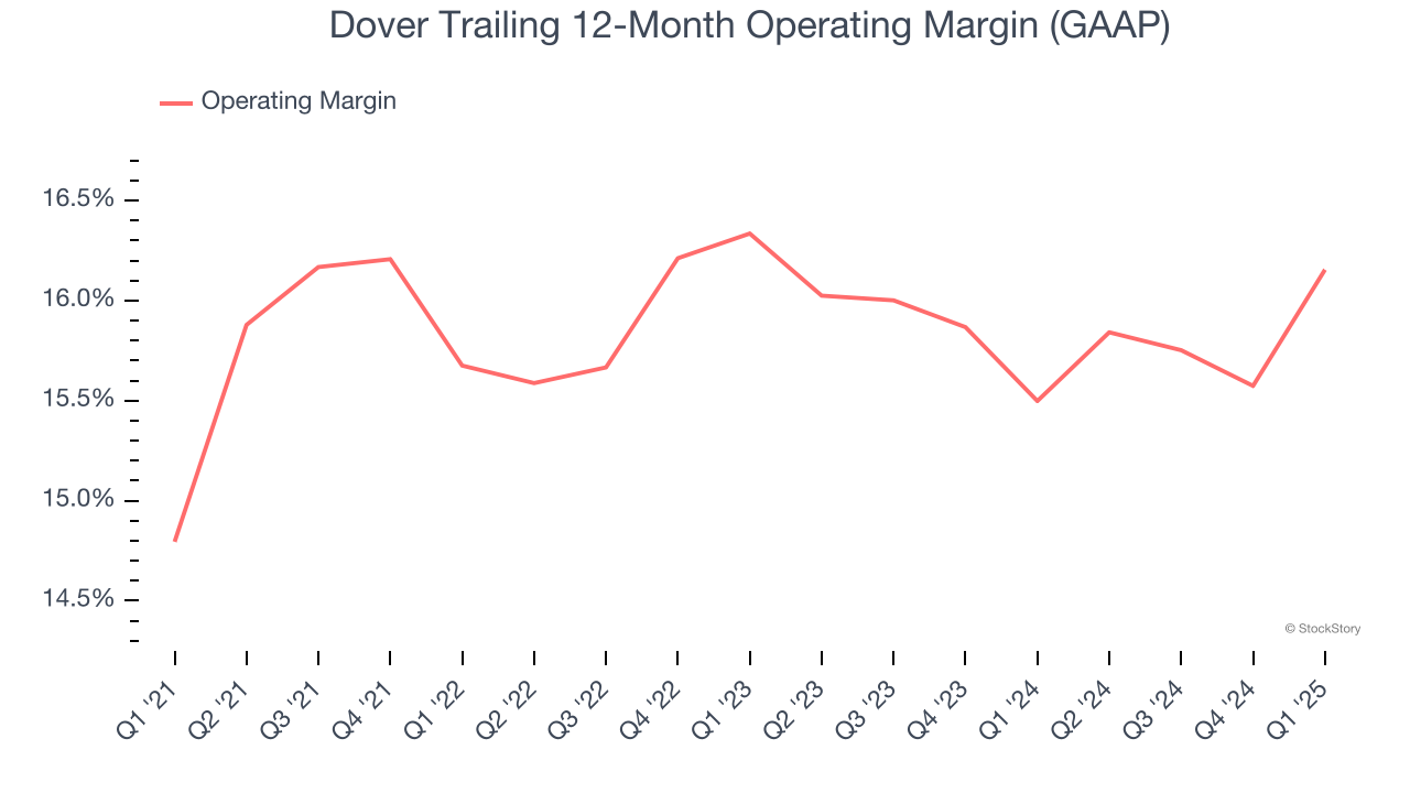 Dover Trailing 12-Month Operating Margin (GAAP)