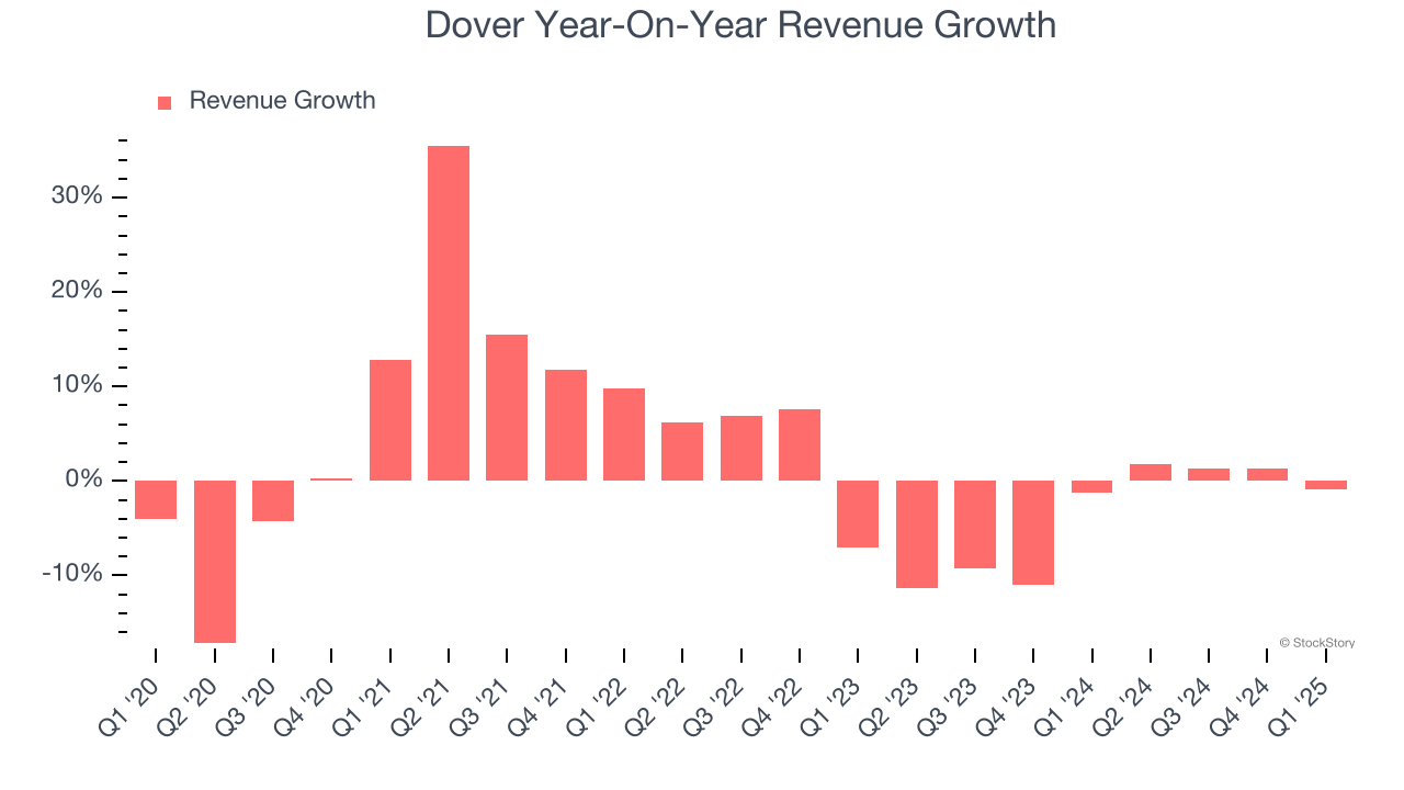 Dover Year-On-Year Revenue Growth