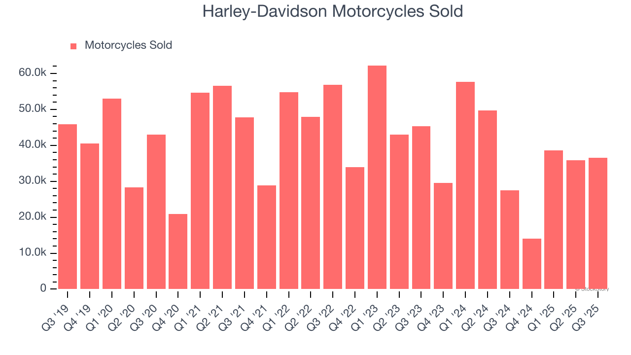 Harley-Davidson Motorcycles Sold