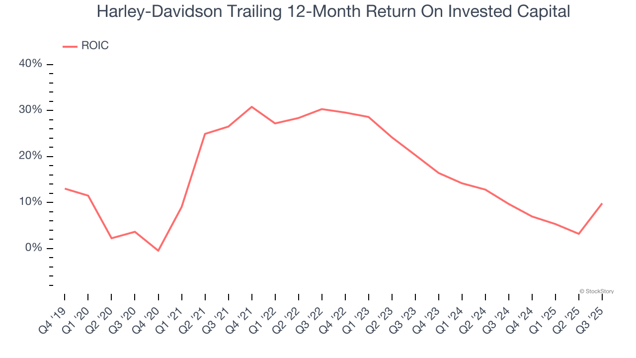 Harley-Davidson Trailing 12-Month Return On Invested Capital
