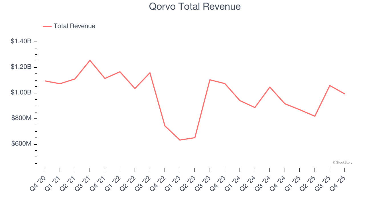 Qorvo Total Revenue