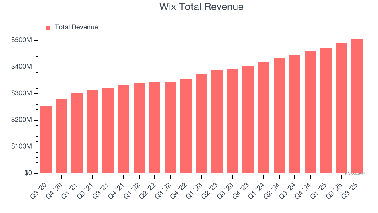 Wix Total Revenue