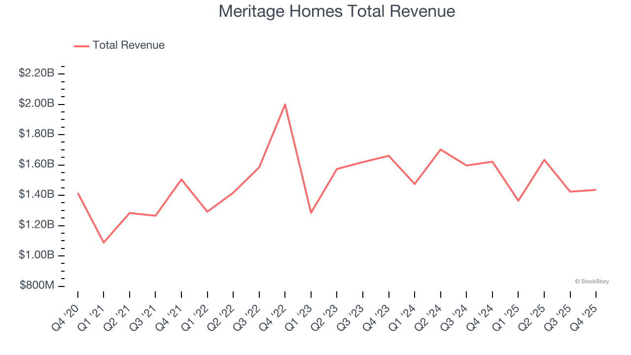 Meritage Homes Total Revenue