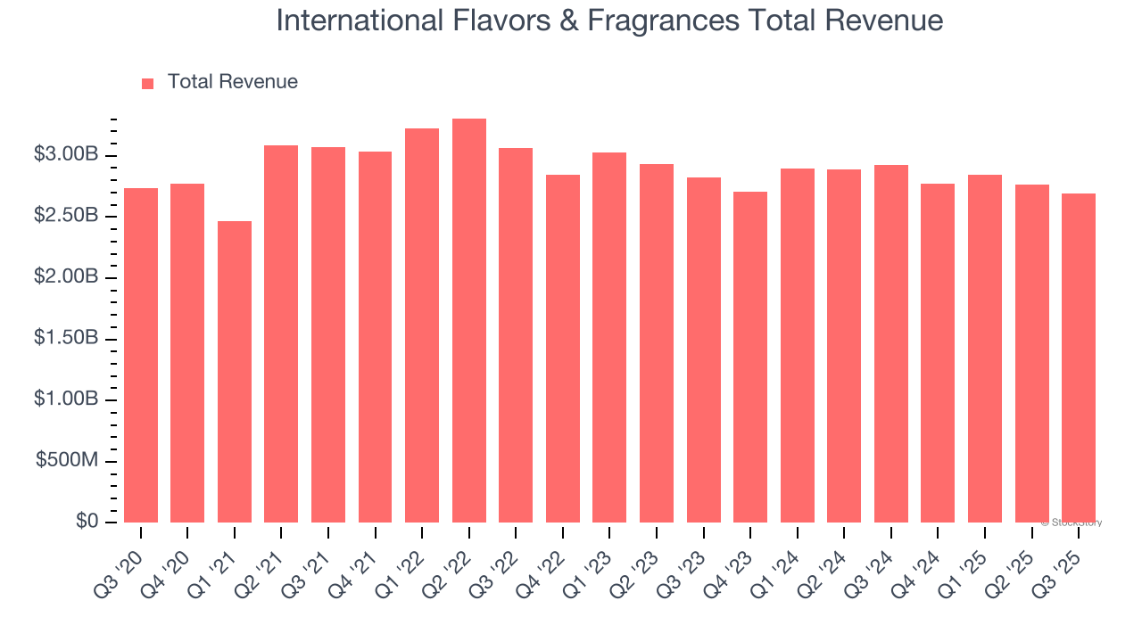 International Flavors & Fragrances Total Revenue