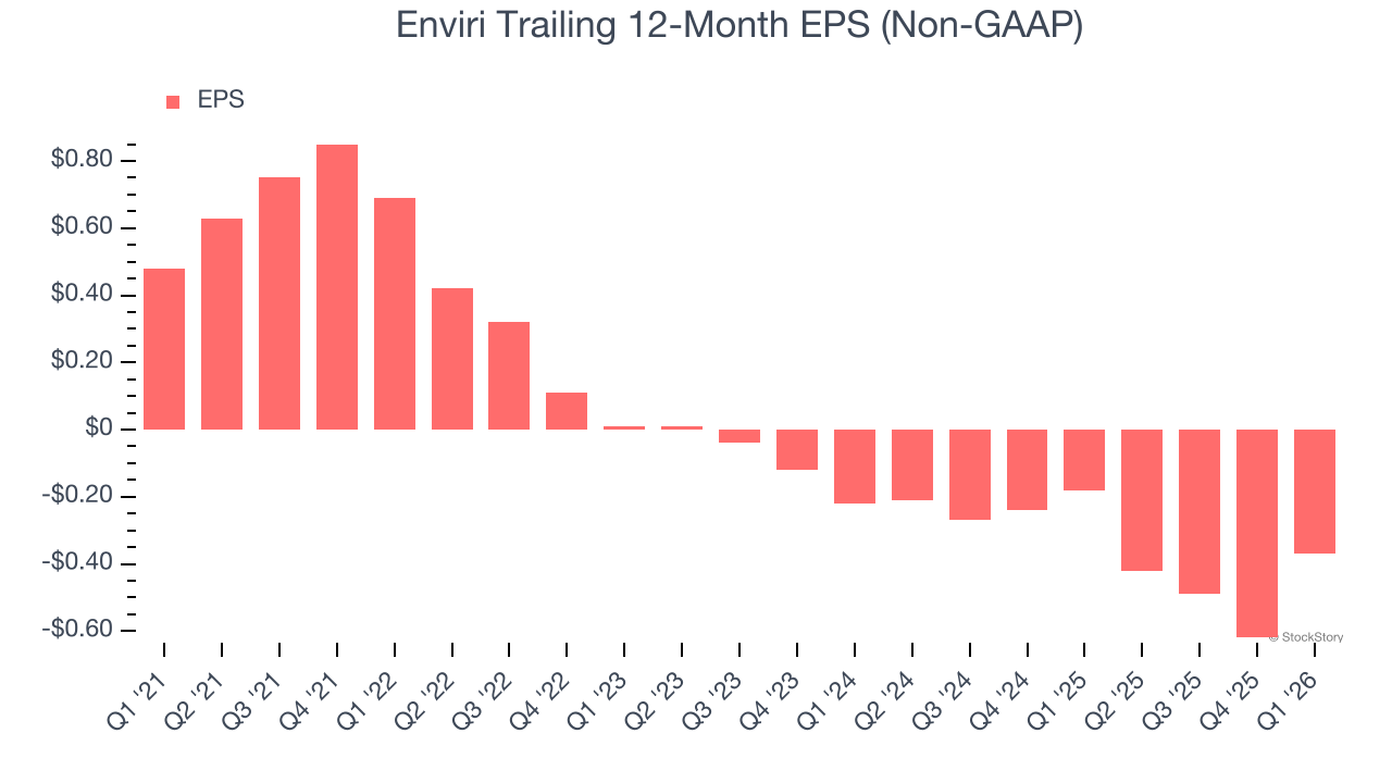 Enviri Trailing 12-Month EPS (Non-GAAP)