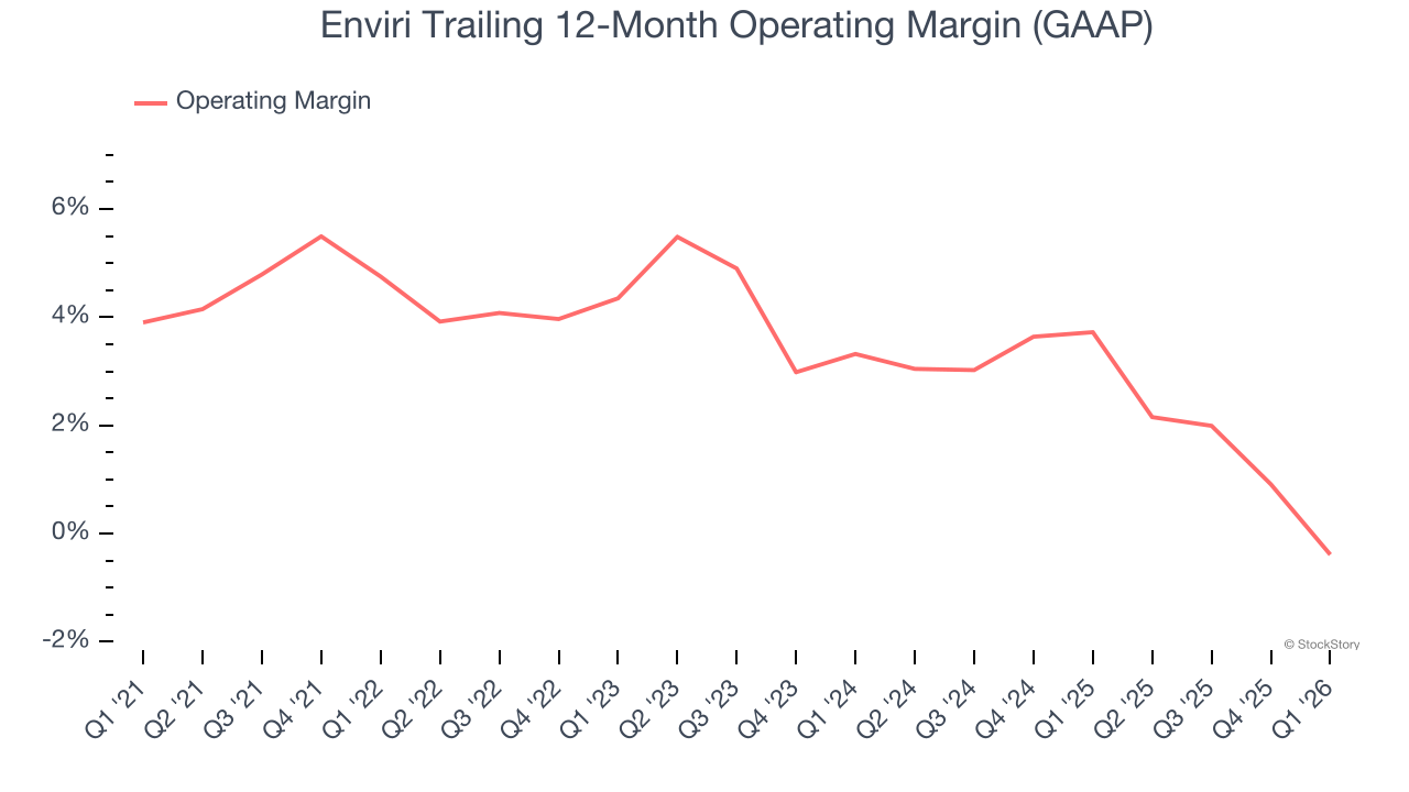 Enviri Trailing 12-Month Operating Margin (GAAP)