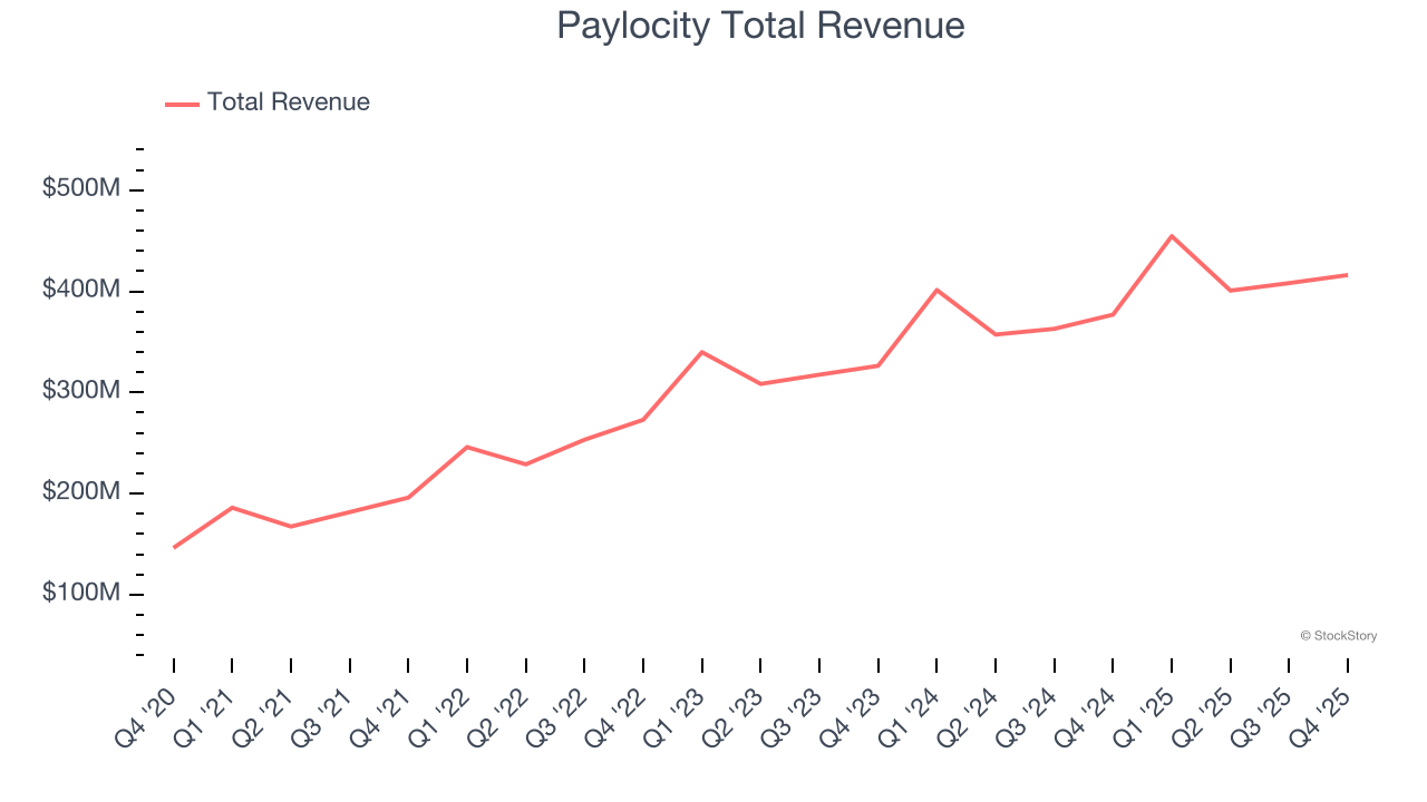 Paylocity Total Revenue