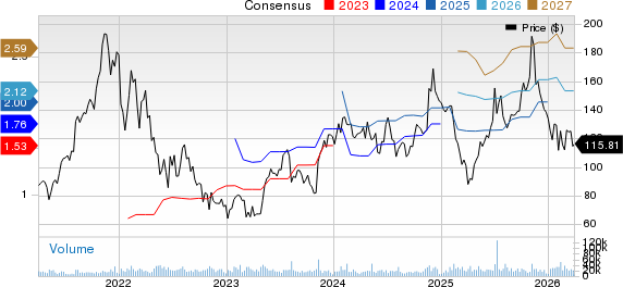 Datadog, Inc. Price and Consensus