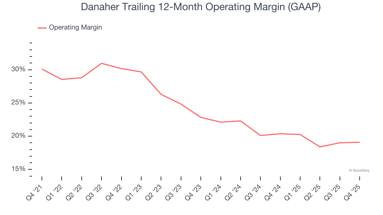 Danaher Trailing 12-Month Operating Margin (GAAP)
