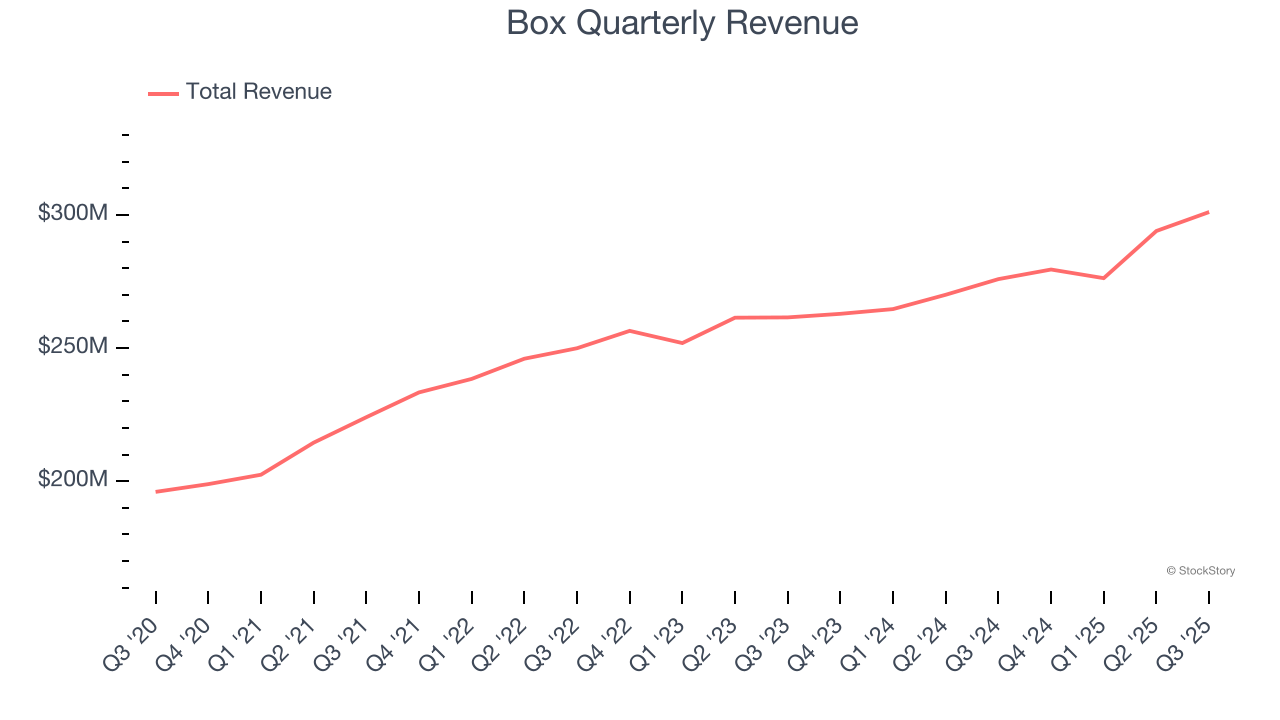 Box Quarterly Revenue