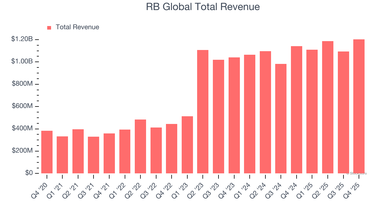 RB Global Total Revenue