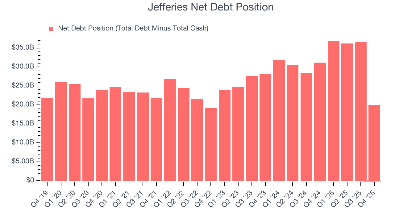 Jefferies Net Debt Position