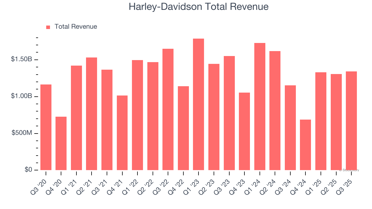 Harley-Davidson Total Revenue