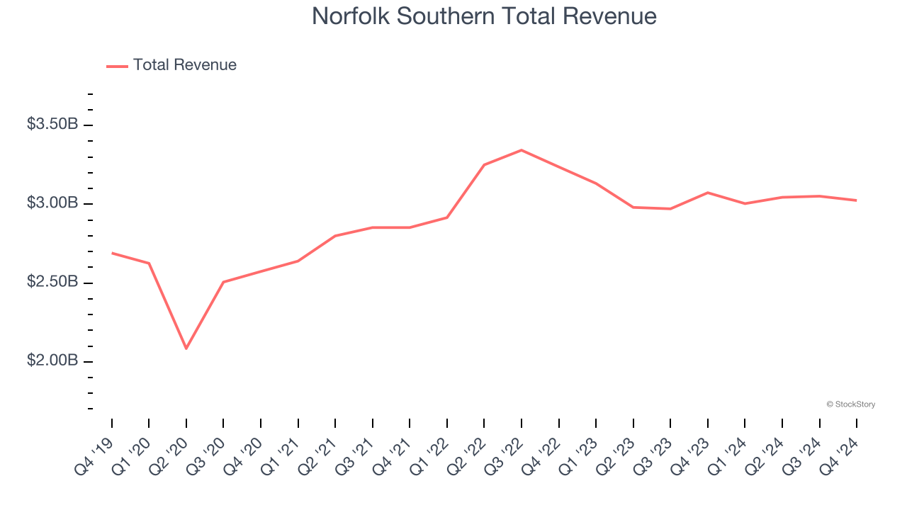 Norfolk Southern Total Revenue