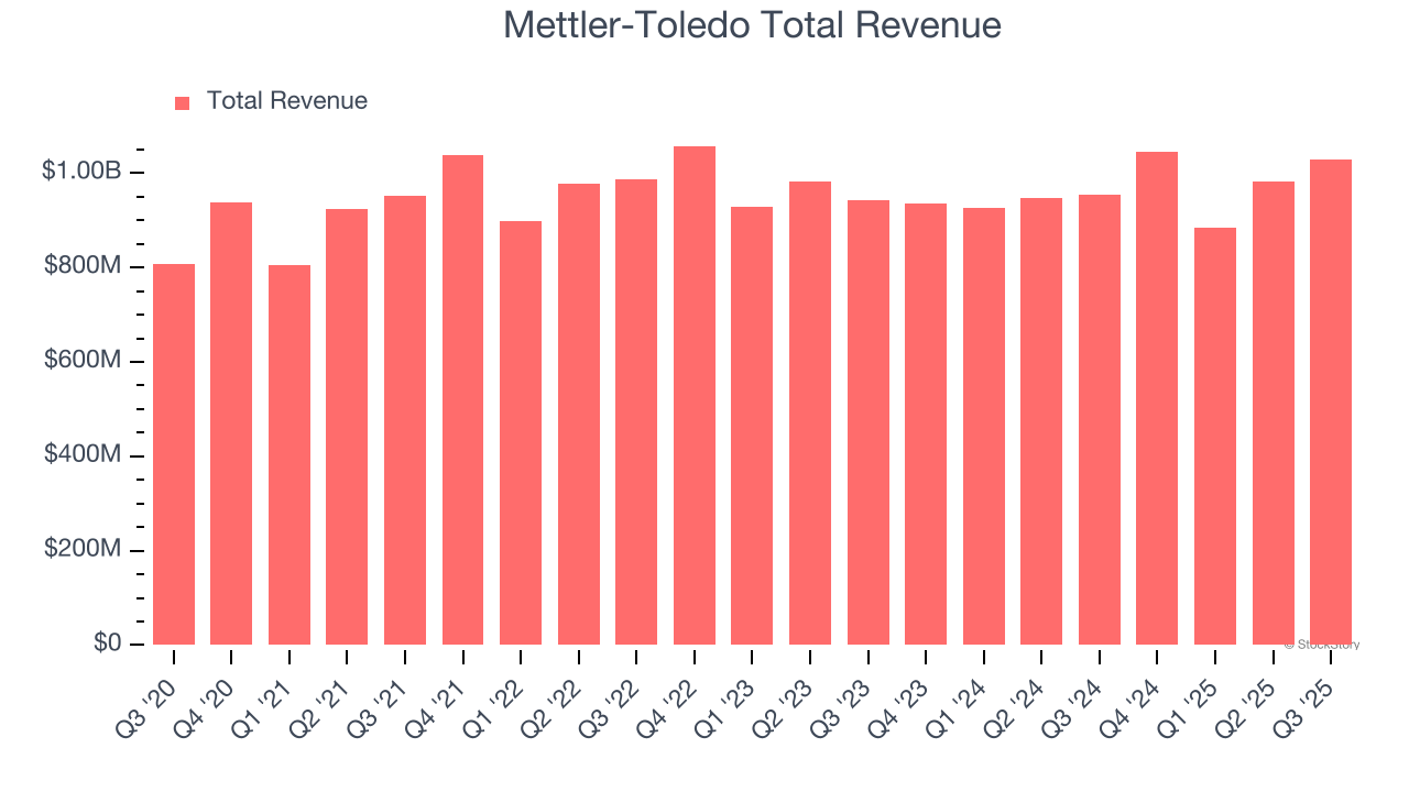 Mettler-Toledo Total Revenue