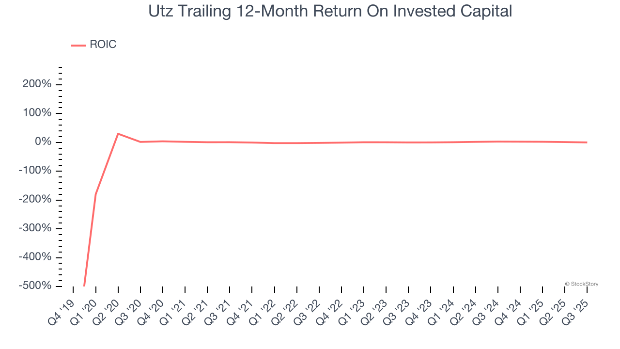 Utz Trailing 12-Month Return On Invested Capital