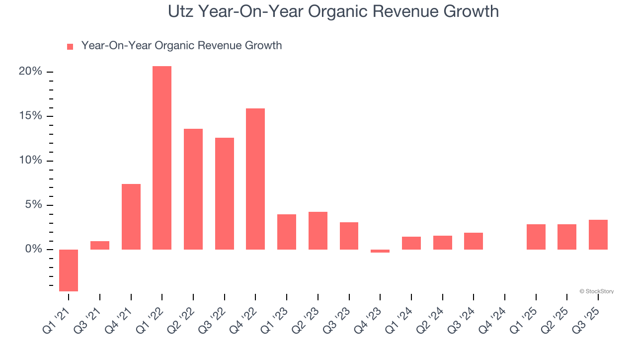 Utz Year-On-Year Organic Revenue Growth