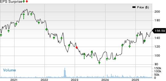 3M Company Price and EPS Surprise