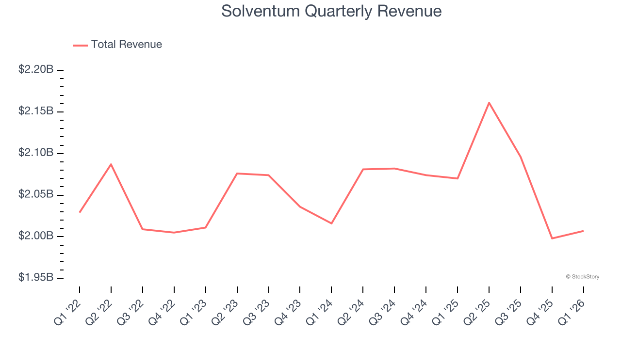 Solventum Quarterly Revenue