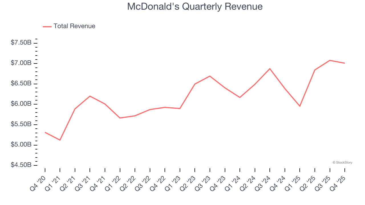 McDonald's Quarterly Revenue