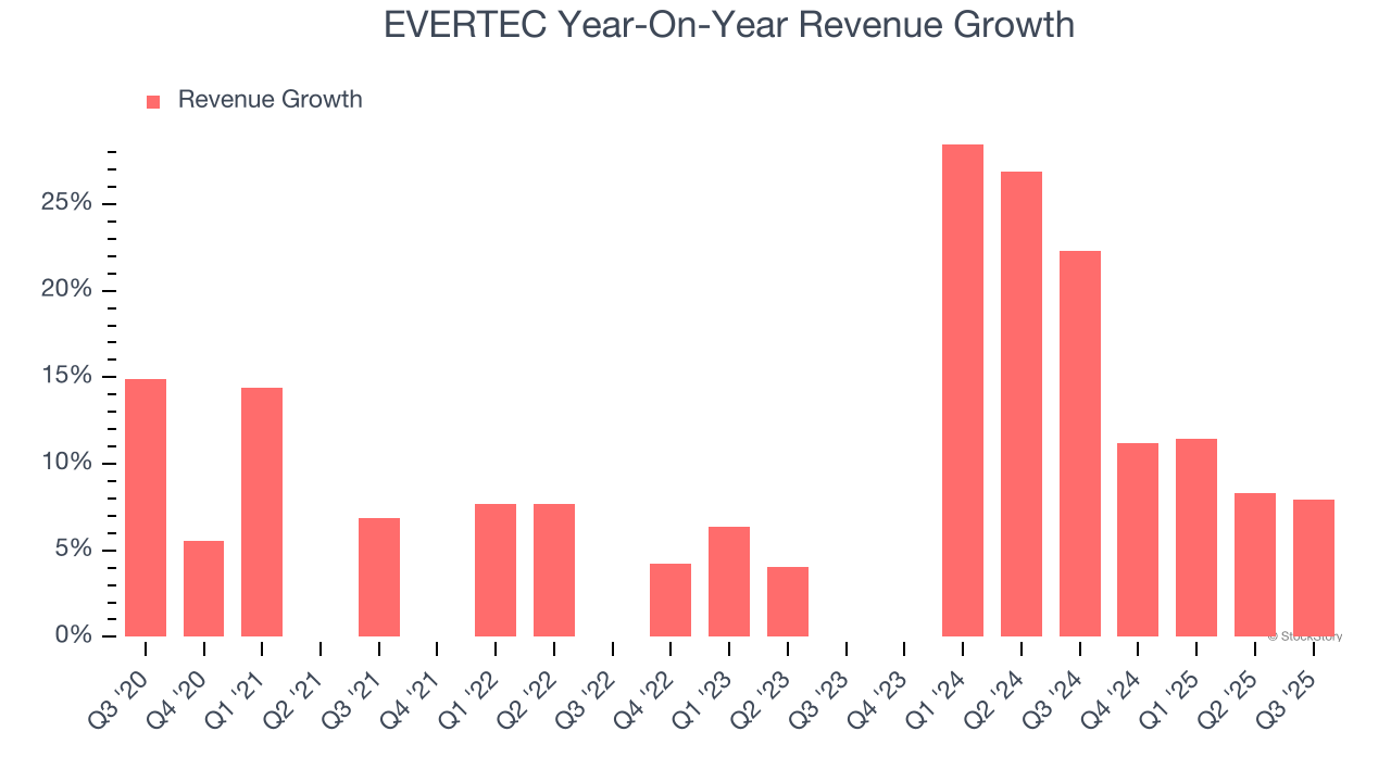 EVERTEC Year-On-Year Revenue Growth