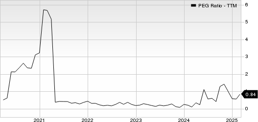 CommScope Holding Company, Inc. PEG Ratio (TTM)