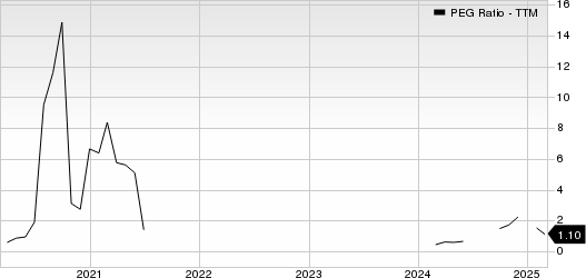 Dana Incorporated PEG Ratio (TTM)